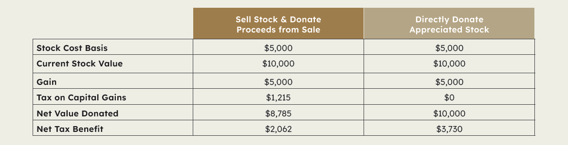 Table of Tax Benefit on Appreciated Assets